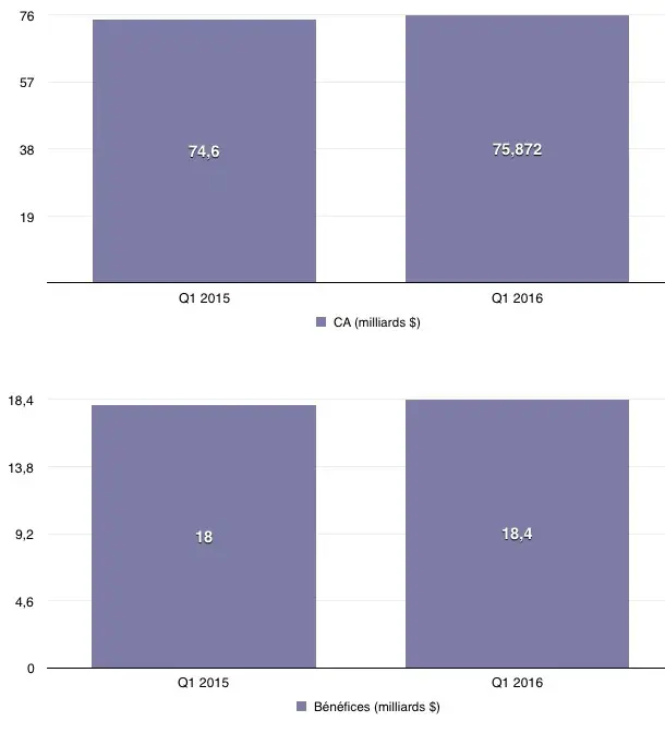 Q1'16 les résultats financiers : un nouveau trimestre record