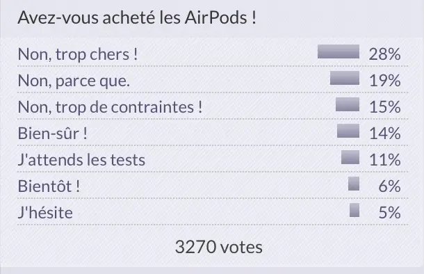 Sondage : quel est le principal défaut de vos AirPods ?