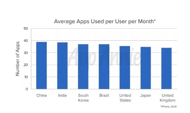 32,8 milliards de revenus pour les éditeurs d'applications