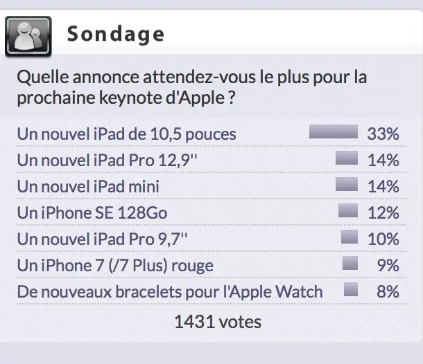 Sondage : quelles nouveautés pour CarPlay en 2017 ?