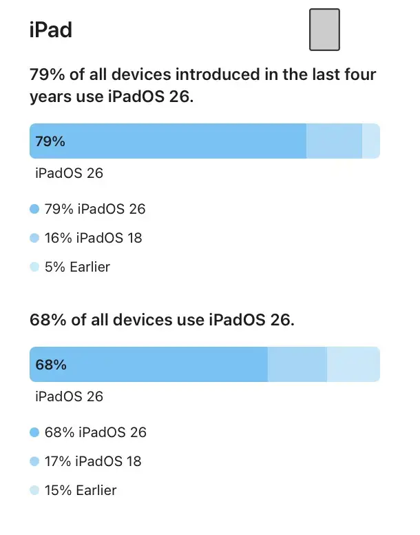 iOS 26 &eacute;quipe d&eacute;j&agrave; pr&egrave;s de 80 % des iPhone