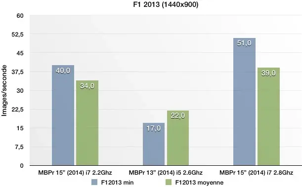 Test des MacBook Pro Retina 13" et MacBook Pro Retina 15" (2014)