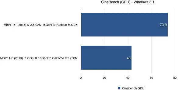 Test des MacBook Pro Retina 15" (2015)