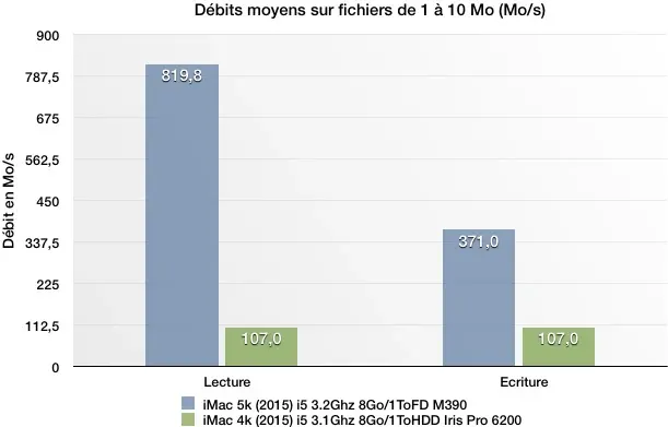 Nouveaux iMac Retina : le Fusion Drive 1To/24Go très rapide, le HDD (beaucoup) moins