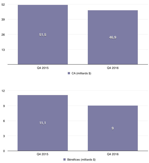 Q4'16 les résultats financiers - iPhone : -5%, iPad -7%, Mac : -17% et 46,9 milliards de CA