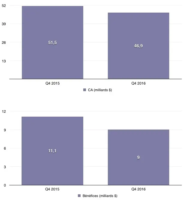 Q4'16 les résultats financiers -  iPhone : -5%, iPad -7%, Mac : -17% et 46,9 milliards de CA