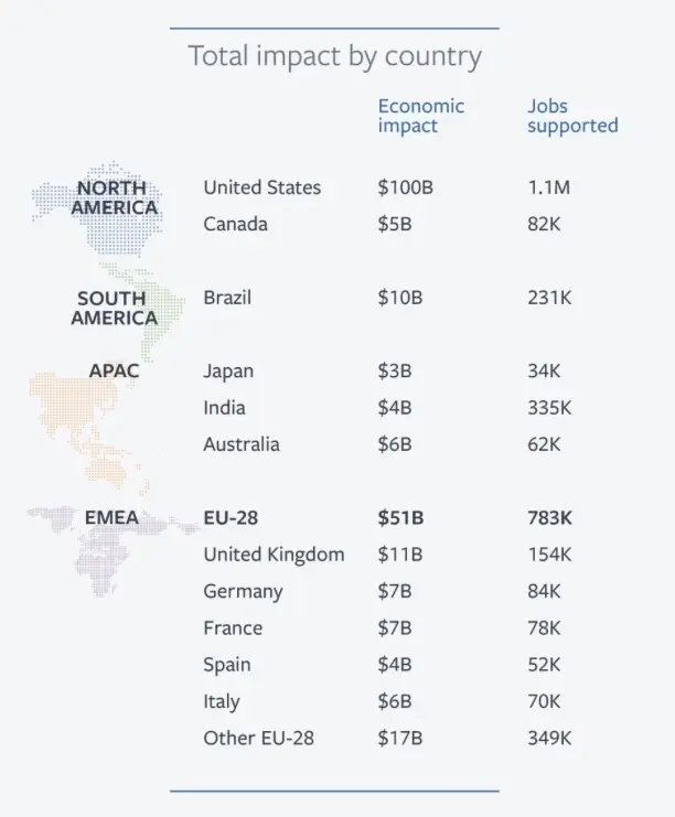 Facebook aurait créé 78 000 emplois indirects en France en 2014