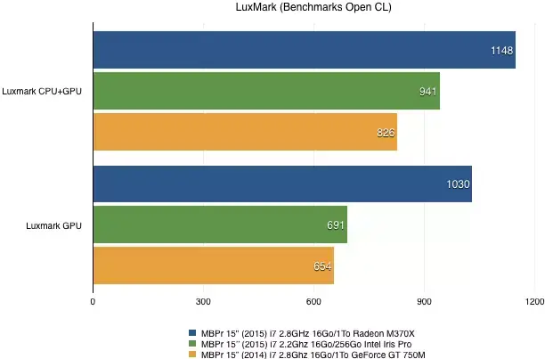 Test des MacBook Pro Retina 15" (2015)