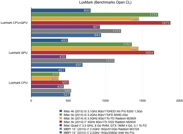 Nos premiers benchs GPU des iMac 4k/5k : Iris Pro 6200 et Radeon R9 M390 sur le banc !