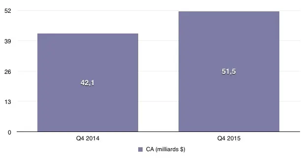 Q4'15 : les résultats financiers : l'iPad s'effondre, l'iPhone explose