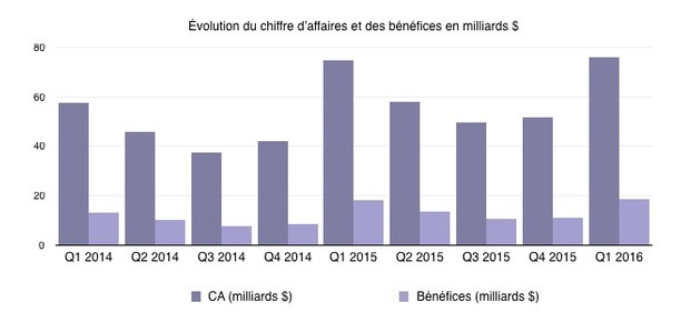 Résultats financiers : l'apogée avant le déclin d'Apple ?