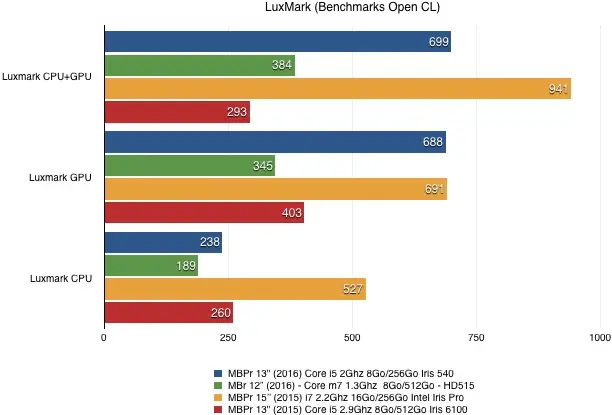 Nos benchs GPU du MacBook Pro 2016 : une puce Intel Iris 540 encourageante !