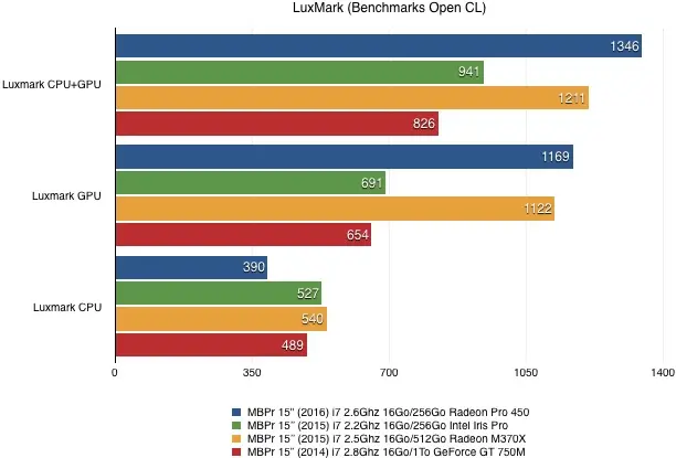 Nos benchs du MacBook Pro 15" (2016) : que vaut la Radeon Pro 450 ?