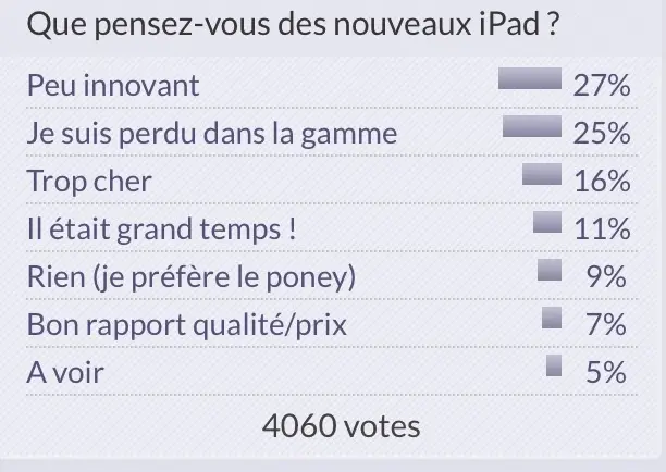 Sondage : quelle prochaine révolution pour Apple ? (+ résultats sur l'iPad)