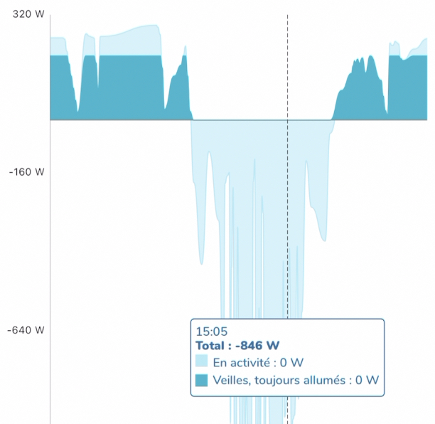 Stockage solaire : la Beem Battery révolutionne l'auto-consommation en France