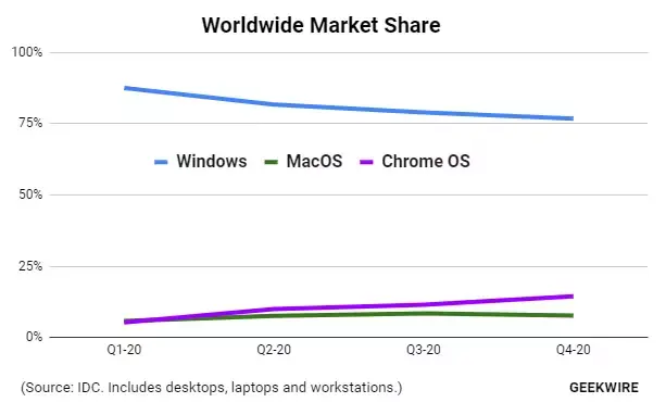 Les Mac se seraient moins bien vendus que les Chromebook