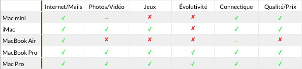 Acheter Mac Pro - Guide d'achat Mac Pro avec conseils et avis