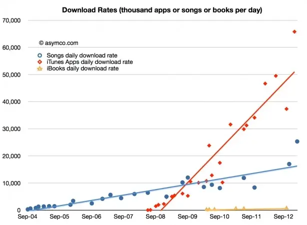 Les parts respectives des apps, de la musique, des iBooks dans le business iTunes