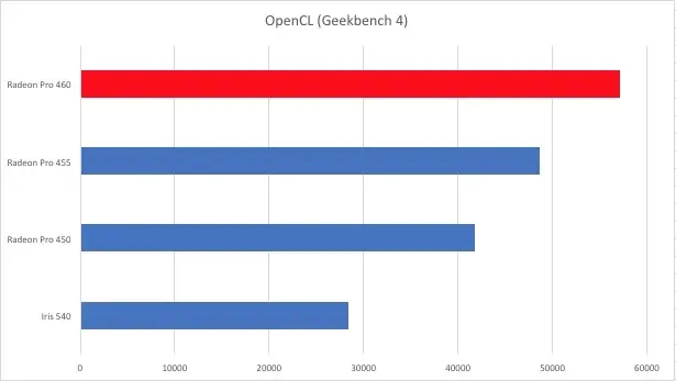 MacBook Pro 2016 : un premier score OpenCL de la Radeon Pro 460