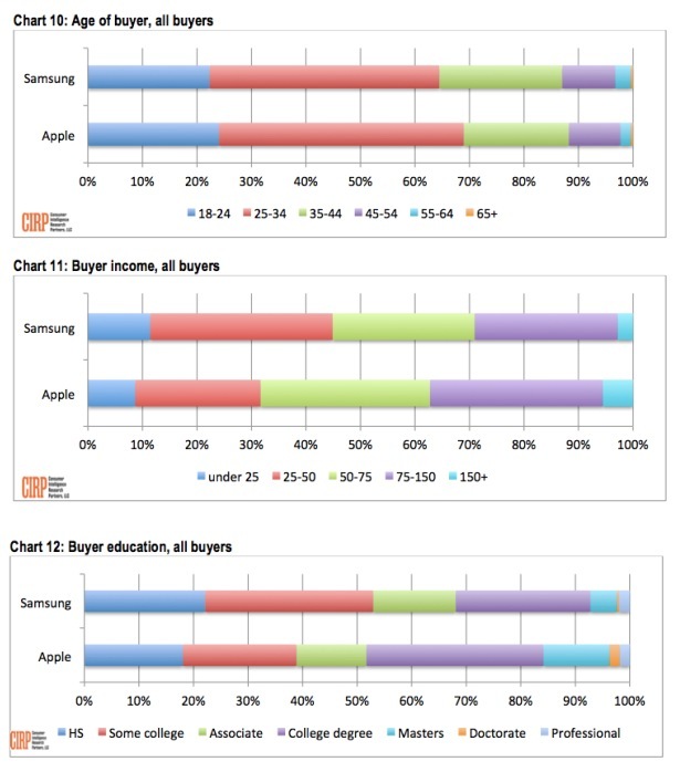 20 % des acheteurs d'iPhone viennent d'Android, 7% de ceux de Samsung d'iOS