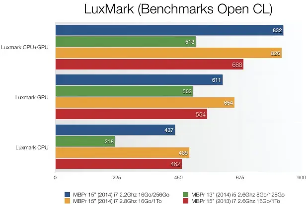 Test des MacBook Pro Retina 13" et MacBook Pro Retina 15" (2014)