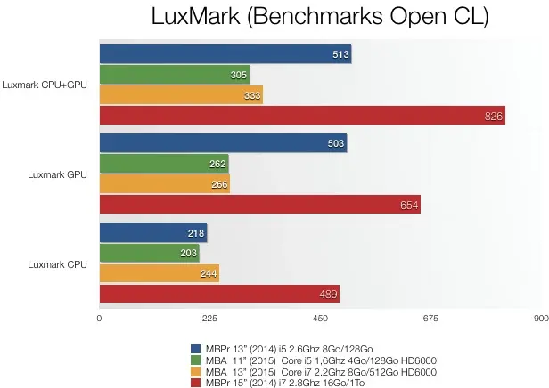 Test du MacBook Air 2015 : une mise à jour sans panache