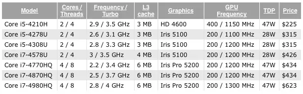 Intel lance de nouveaux Core i5/i7 taillés pour les MacBook Pro Retina