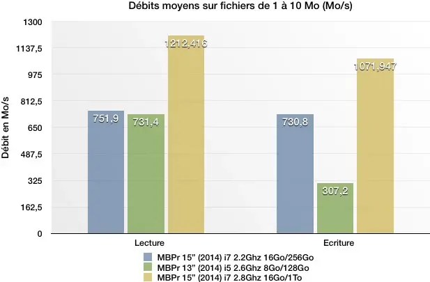 Test des MacBook Pro Retina 13" et MacBook Pro Retina 15" (2014)