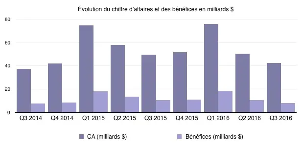 Q3'16 les résultats financiers : baisse généralisée