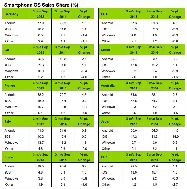 La part de marché d'iOS remonte en France & en Europe (grâce à l'iPhone 6 ?)