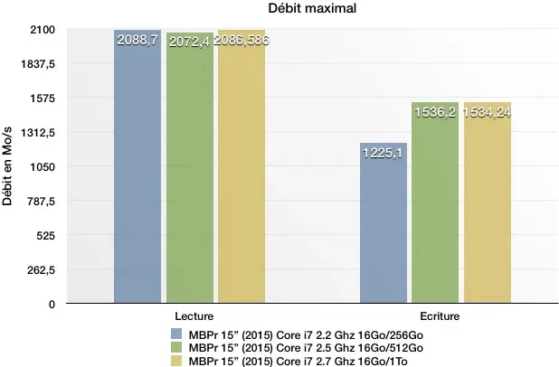 Benchs : les SSD des nouveaux MacBook Pro Retina 15" sont homogènes et très (très) rapides