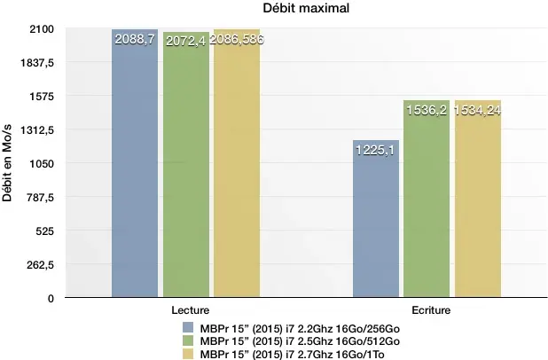 Test des MacBook Pro Retina 15" (2015)