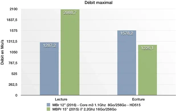 Nouveaux MacBook : nos benchs des SSD, qui dépassent les 1,5Go/s !