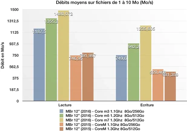 Test du MacBook Retina 12" 2016  (modèles 1.1Ghz, 1.2Ghz et 1.3Ghz)