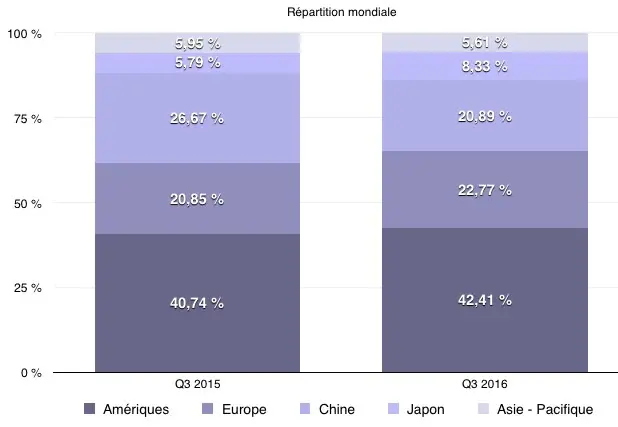 Q3'16 les résultats financiers : baisse généralisée