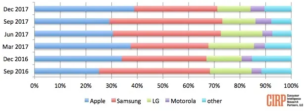 iPhone : le smartphone le plus activé aux USA (et ailleurs ?)