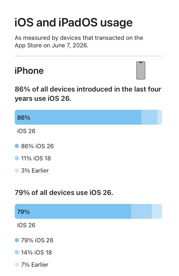 iOS 26 &eacute;quipe d&eacute;j&agrave; pr&egrave;s de 80 % des iPhone