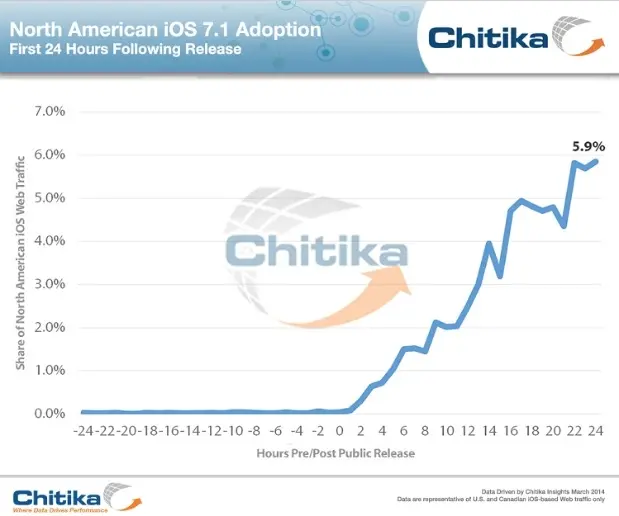 Déjà 6 % d'iOS 7.1 en Amérique du nord