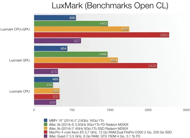 Test de l'iMac Retina 5k (2014)