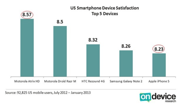 L'iPhone 5 seulement 5e dans l'indice de satisfaction de OnDevice USA