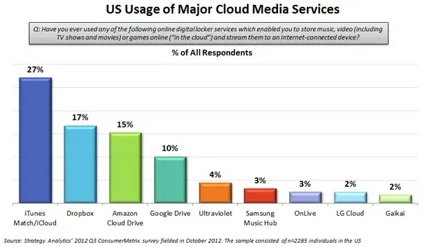 Apple plus gros fournisseur de Cloud aux USA