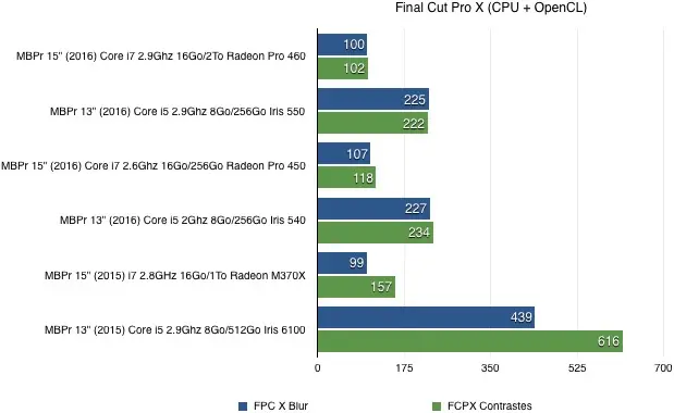 Test des MacBook Pro (fin 2016)