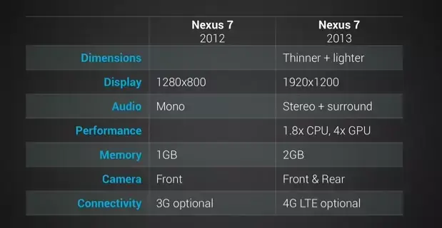 Nexus 7 : meilleure résolution, plus fine et plus puissante