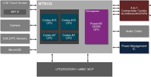 ARM : Samsung change de licence et MediaTek annonce un big.LITTLE MP