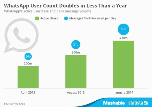 50 milliards de messages sont envoyés chaque jour sur Whatsapp