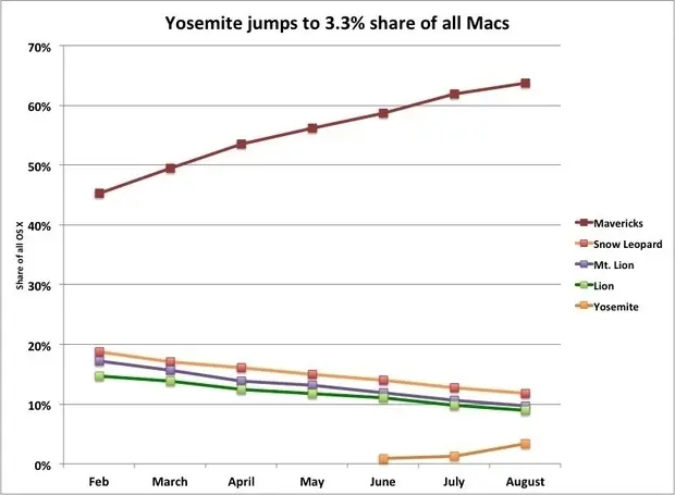 OS X Yosemite beaucoup plus attirant que Mavericks