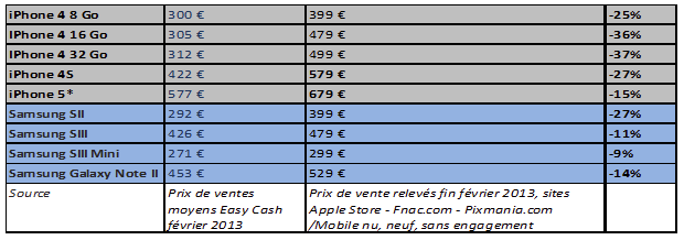 Un iPhone est plus cher à l'achat, mais baisse plus vite que Samsung, en occasion