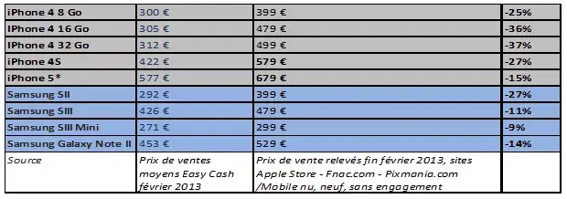 Un iPhone est plus cher à l'achat, mais baisse plus vite que Samsung, en occasion