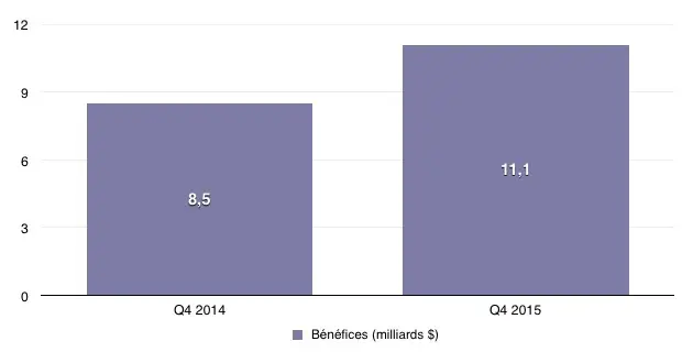 Q4'15 : les résultats financiers : l'iPad s'effondre, l'iPhone explose