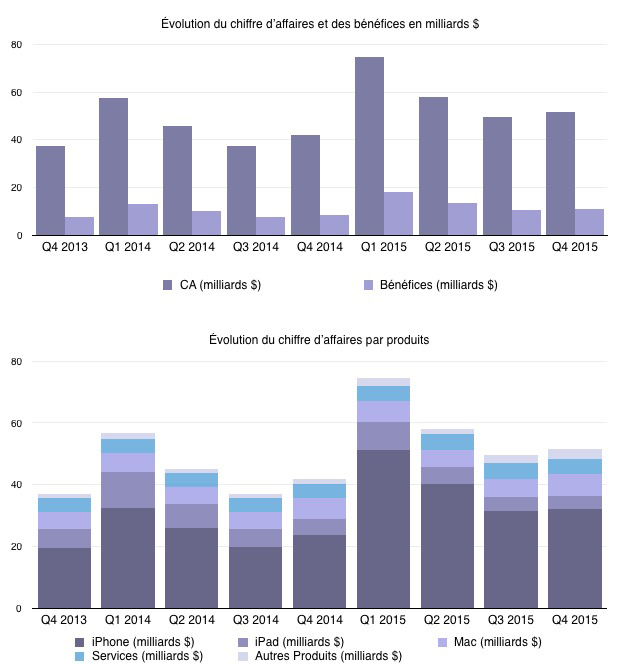 Q4'15 : les résultats financiers : l'iPad s'effondre, l'iPhone explose